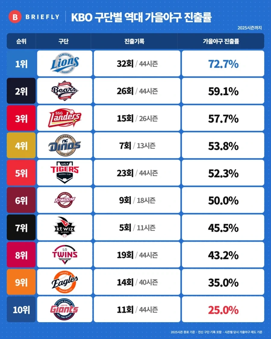 KBO] 구단별 역대 가을야구 진출률..._1.webp