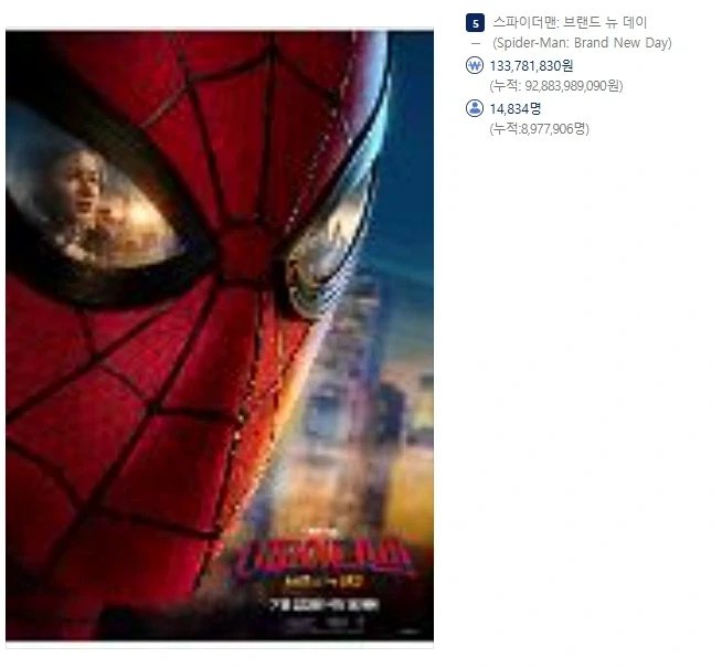 MCU)900만 돌파를 앞둔 스파이더맨 브랜드 뉴 데이_1.webp