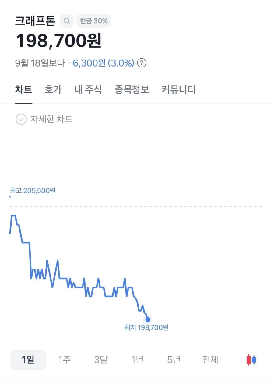 크래프톤 주가 20만 붕괴_1.webp