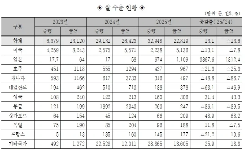 한류파워 아니면 설명하기 힘든 우리나라 쌀 수출량_1.webp