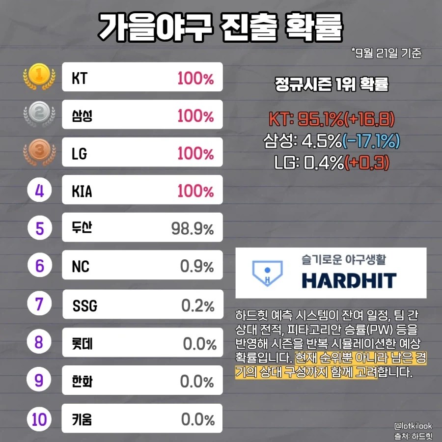 KBO] 팀별 PS 진출 확률..._1.webp
