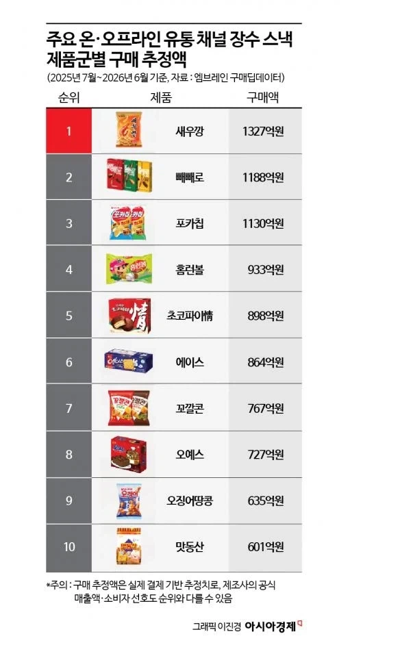 장수스낵 순위_1.webp