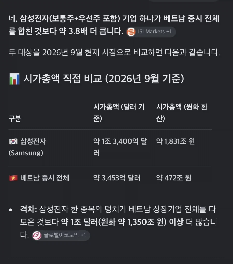 베트남 전체 시가총액 vs 삼성전자.jpg_1.webp