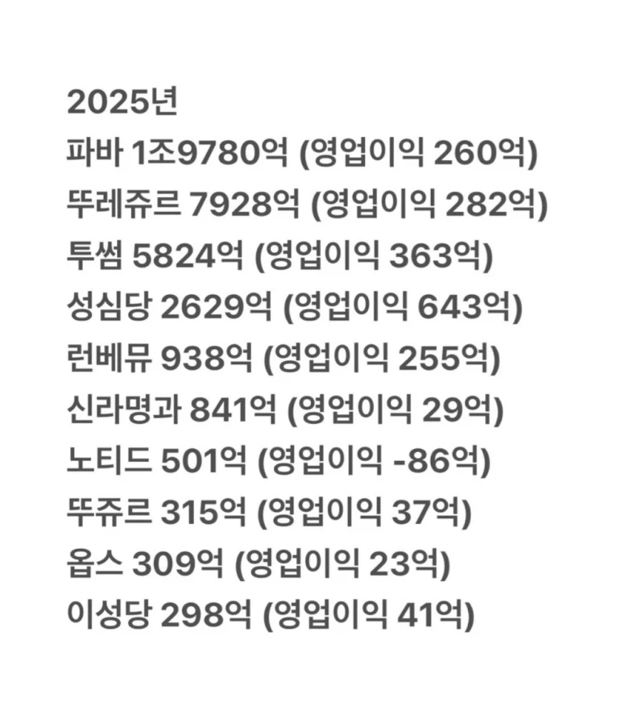 성심당 진짜 괴물이네..._1.webp