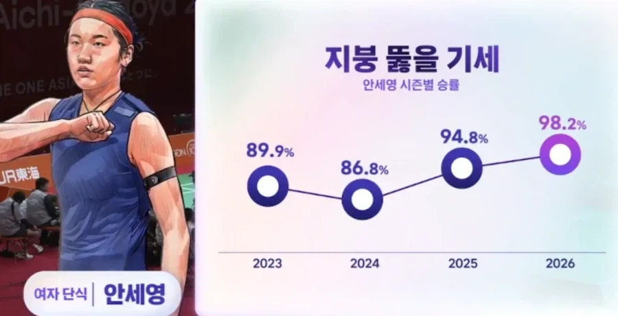 안세영 23년 부터 지금까지의 승률.JPG_1.webp