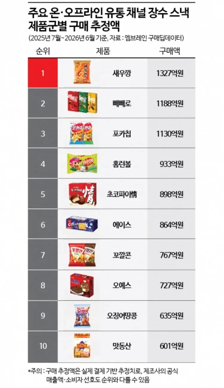 지난 1년간 스낵 과자 판매량 top10(추정)_1.webp