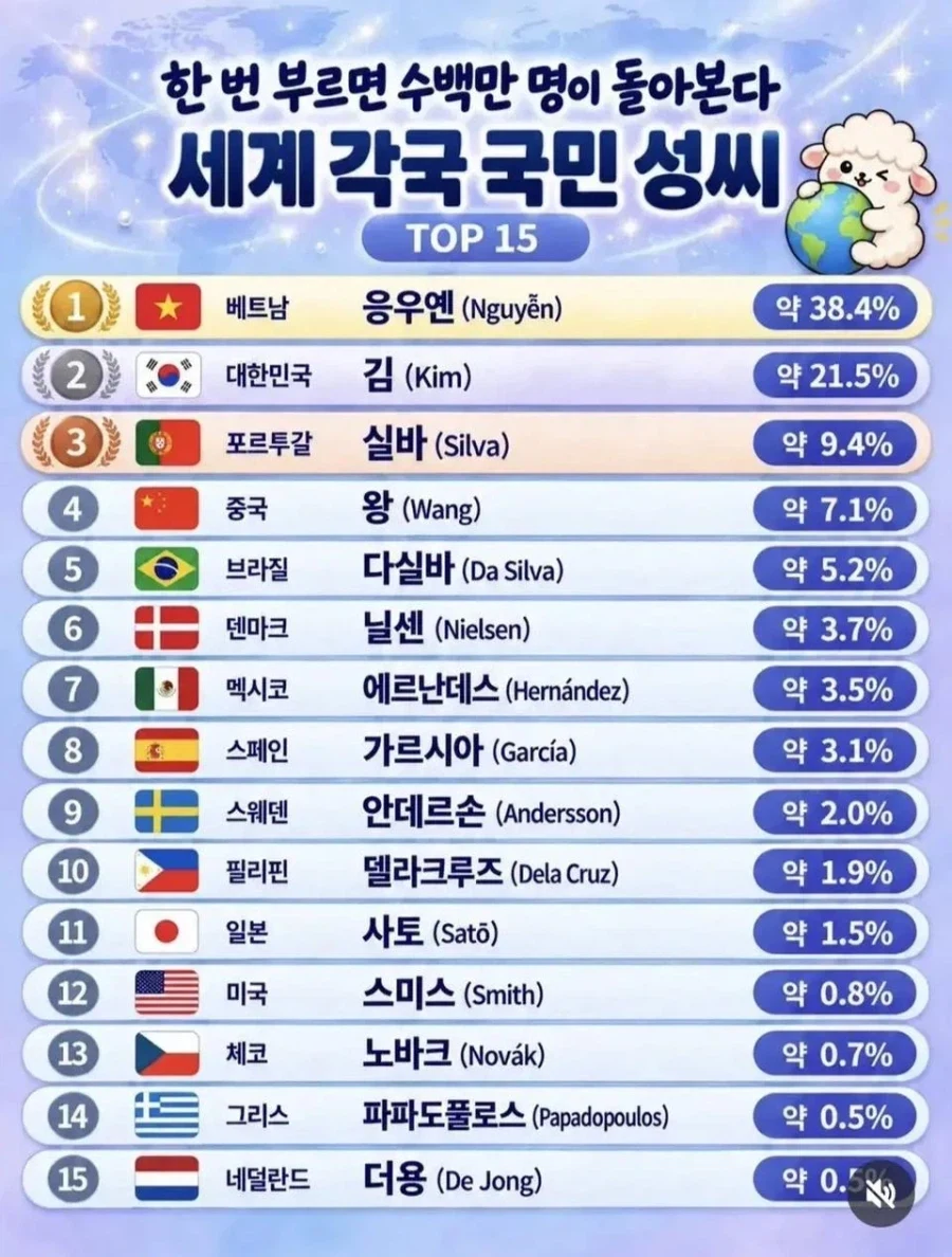 세계 각국의 “국민 성씨”.jpg_1.webp