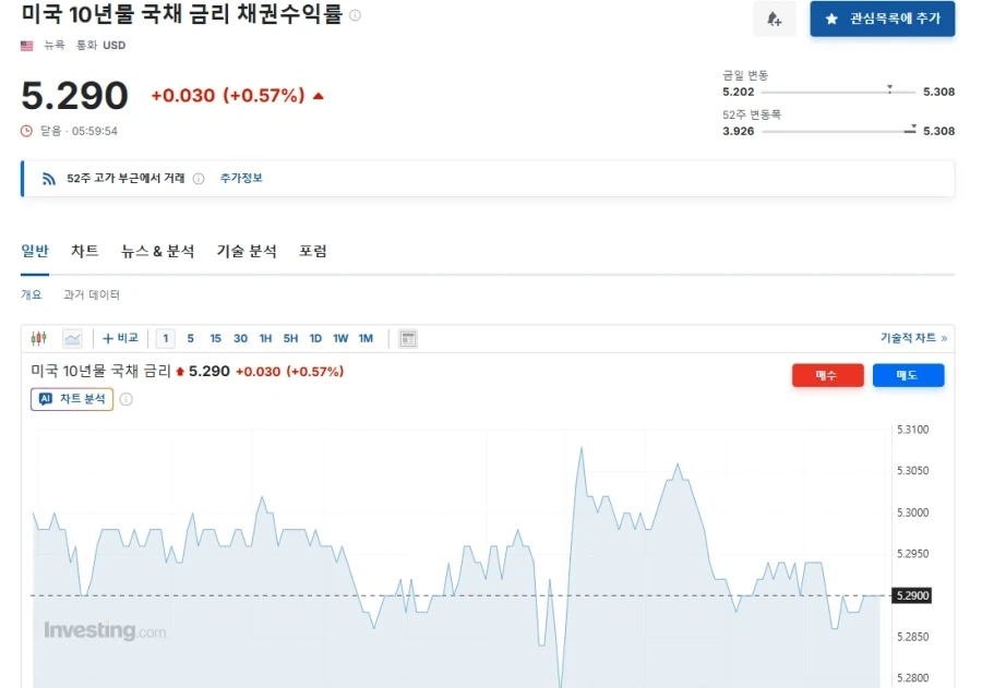 주식) 미국 10년물 국채금리 5.3%돌파_1.webp