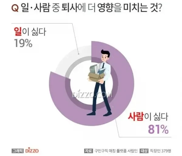 직장인들이 퇴사하는 81% 이유_1.webp