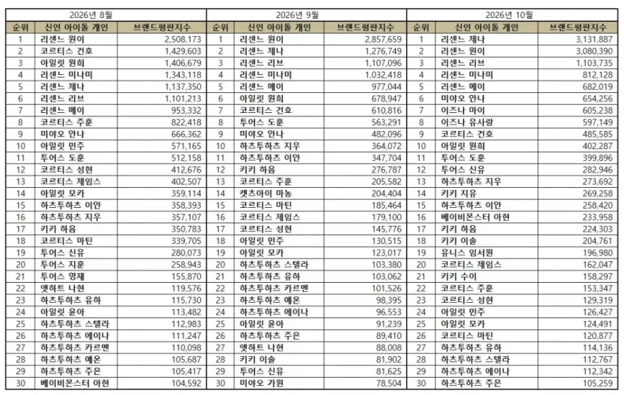 1위 리센느 제나, 2위 리센느 원이, 3위 리센느 리브_1.webp