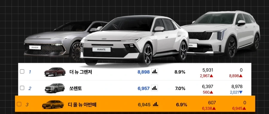 신형 아반떼 망하네 뭐내 했는데_1.webp