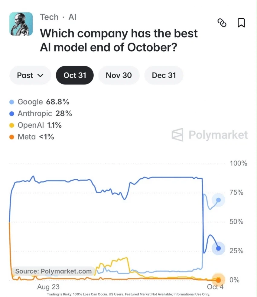10월 말까지 어느 회사가 최고의 AI 모델을 보유할까_1.webp