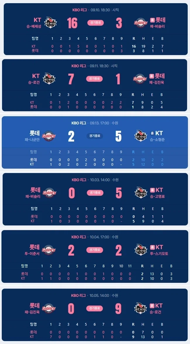 KBO] KT가 우승한 이유..._3.webp