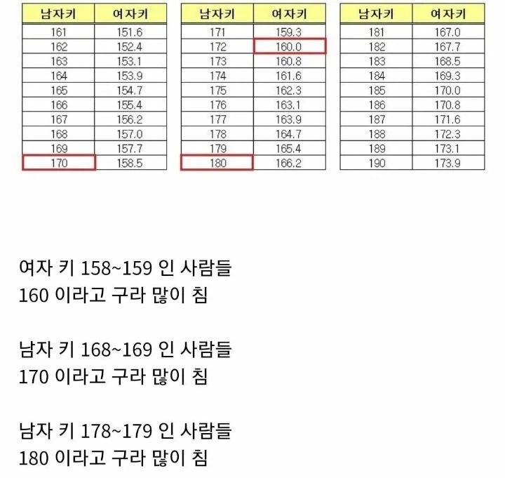 남자 여자 키 말할 때 가장 많이 속이는 구간.jpg_1.webp
