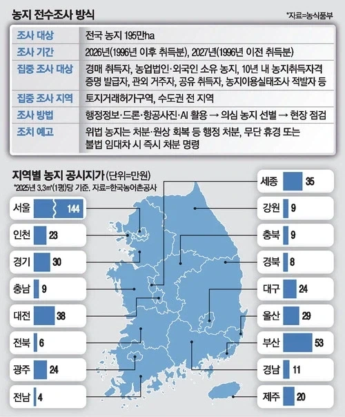 전국 농지 전수조사보다 시급한거_1.webp