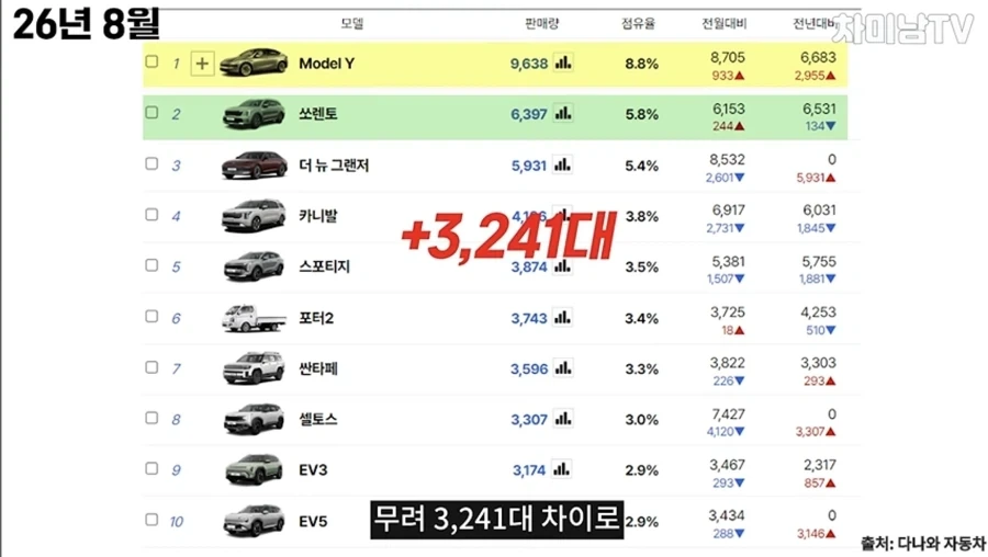 폭주중인 테슬라 모델Y 판매량_1.webp