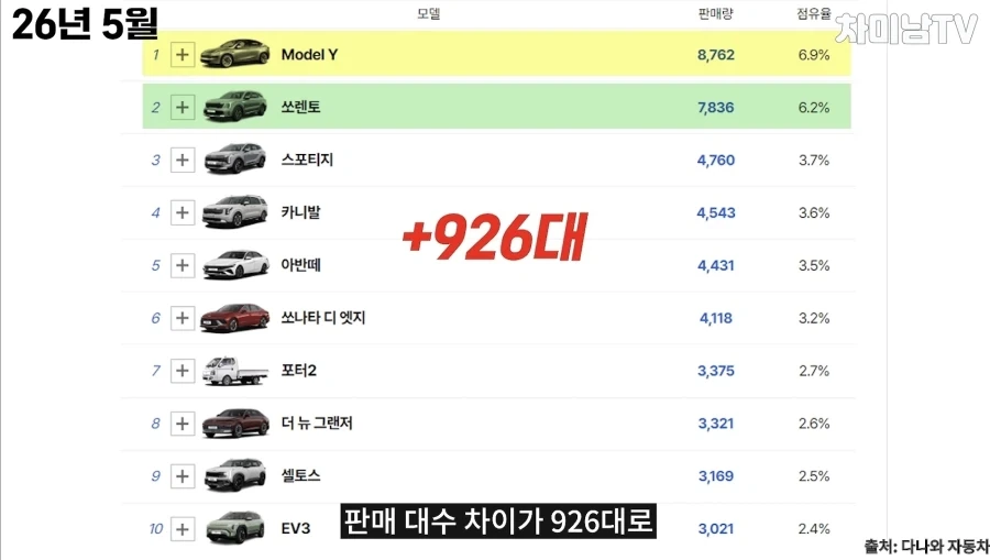 폭주중인 테슬라 모델Y 판매량_2.webp