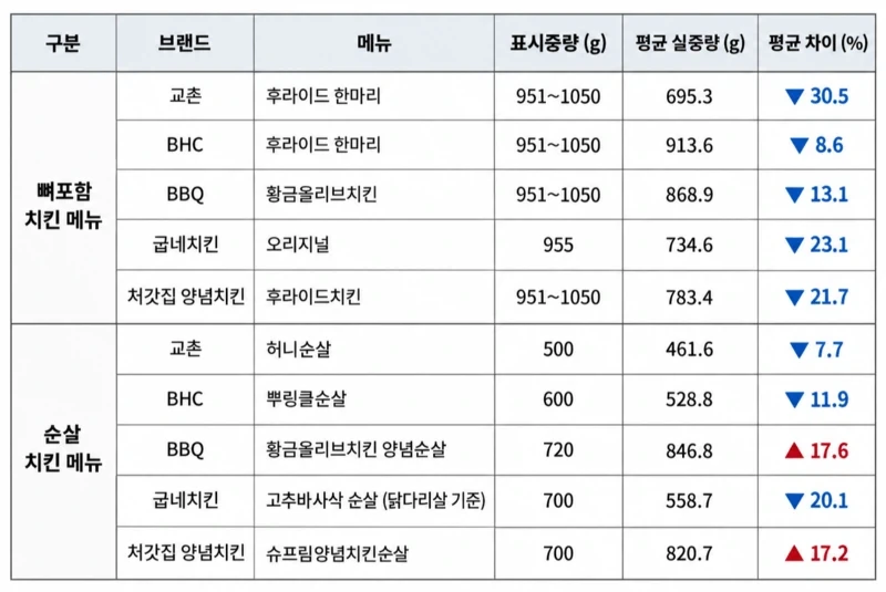 이게 치킨이야? 병아리야?_2.webp