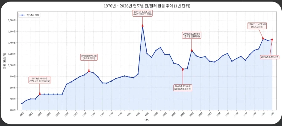 원달러 환율보니까 인플레이션이 눈에 다 들어오네_1.webp