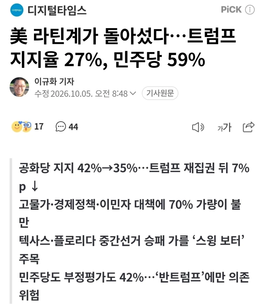 트럼프 지지율 27% 라틴계 돌아섰다_1.webp