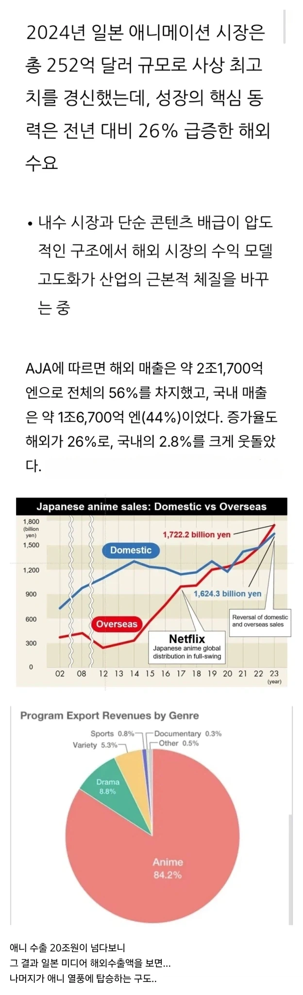 애니 수출액이 너무 압도적이어서 고민인 일본.jpg_1.webp