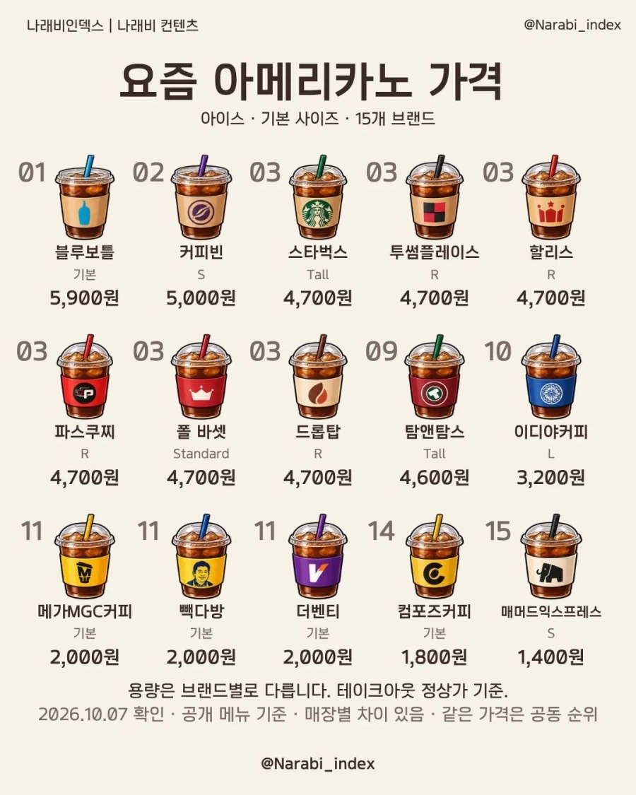 브랜드별 아이스아메리카노 가격..._1.webp