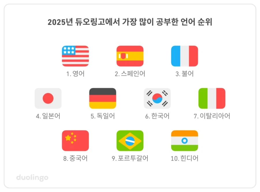듀오링고에서 가장 인기 있는 언어 톱10.jpg_2.webp