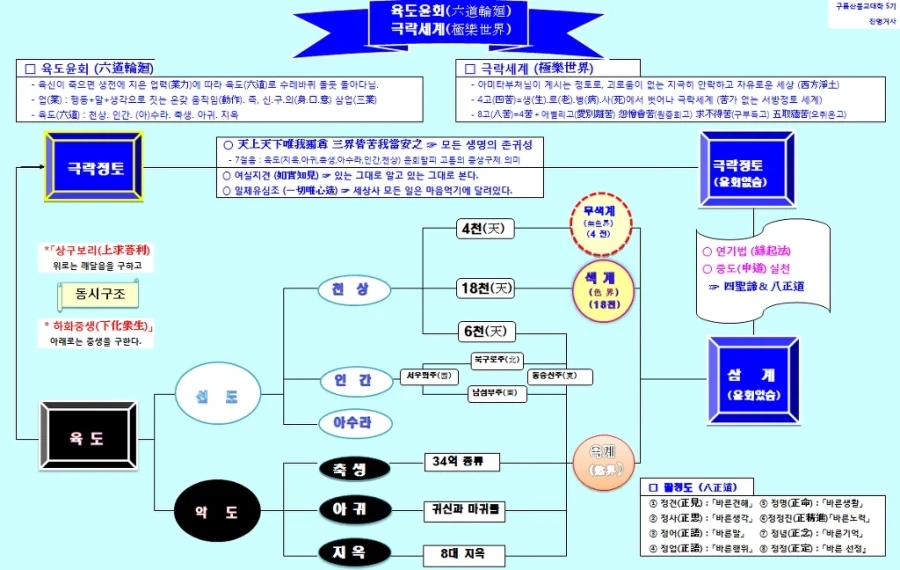 사람들이 잘 헷갈린다는 불교의 사후세계.txt_2.webp
