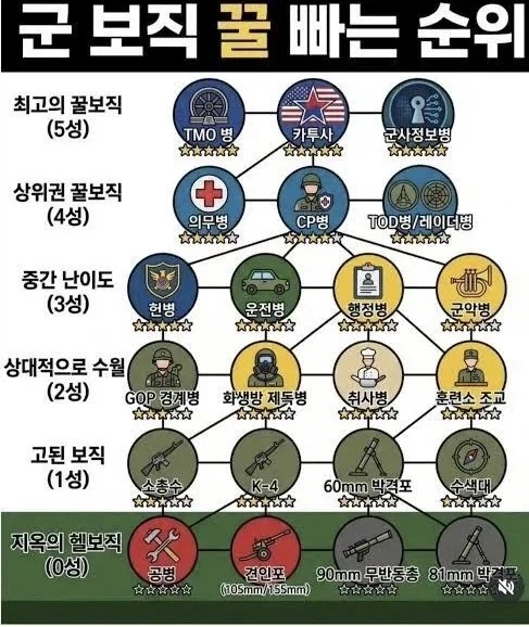 꿀빠는 군대 꿀보직 티어_1.webp