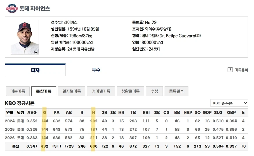 KBO] 레이예스 3년 600안타도 대단한데..._1.webp
