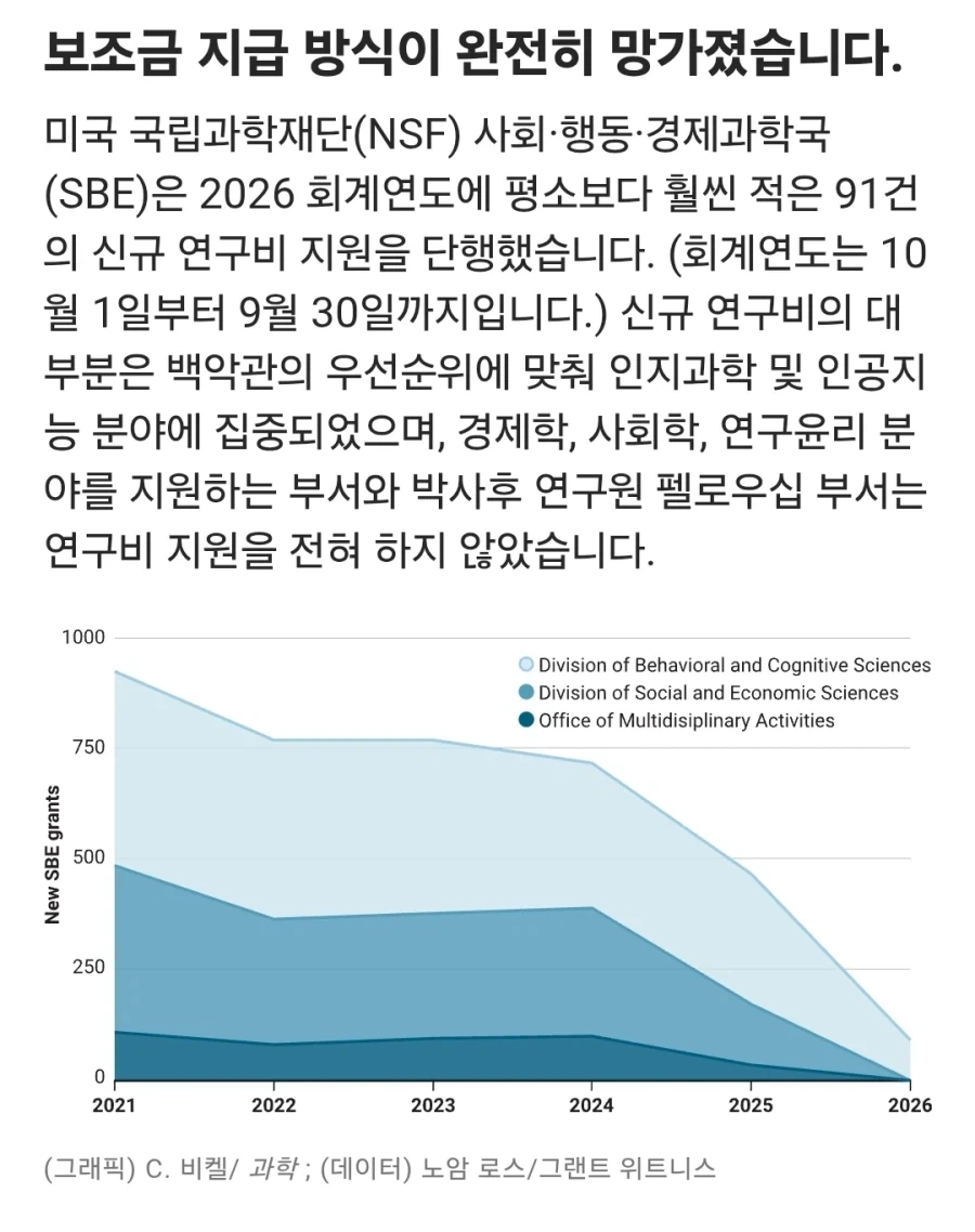 미국 국립과학재단, 사회과학 연구 예산 90프로 삭감_3.webp