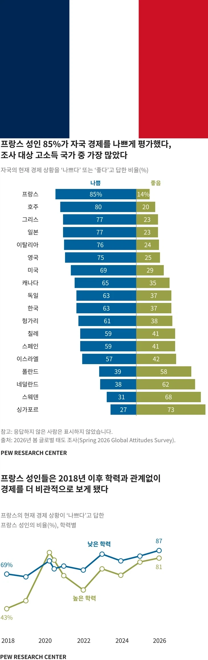 프랑스 성인 85%