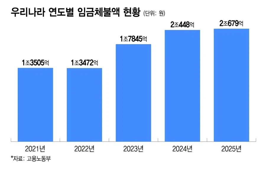 엄청 심각하다는 한국의 임금체불 규모.jpg_1.webp
