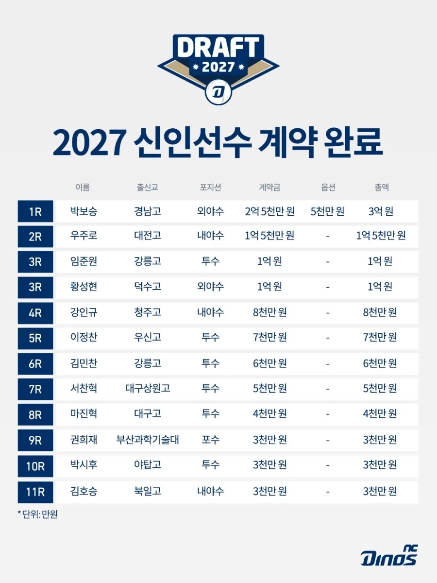 신인선수에게 지명받는 야구 구단이 증요한 이유_1.webp