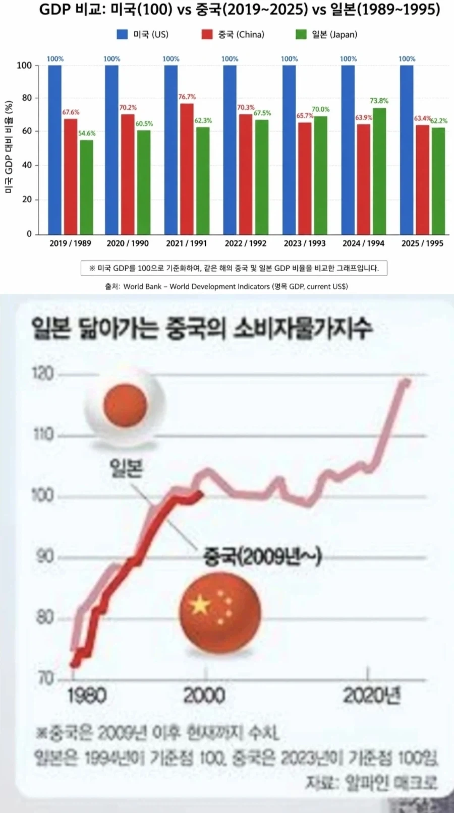 중국은 중진국 함정에 빠지지 않았다고 함.jpg_1.webp