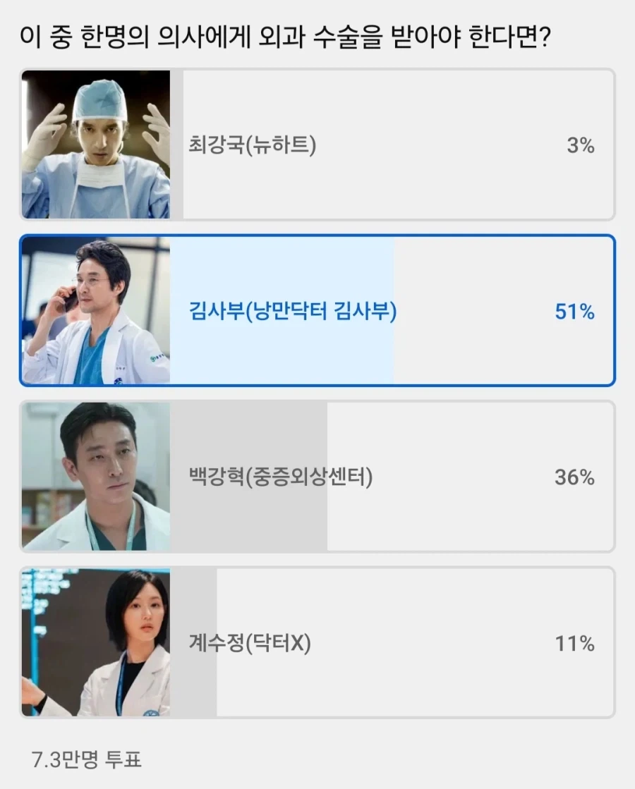 이 분들 중 병원에서 만나고 싶은 의사를 고르시오_1.webp