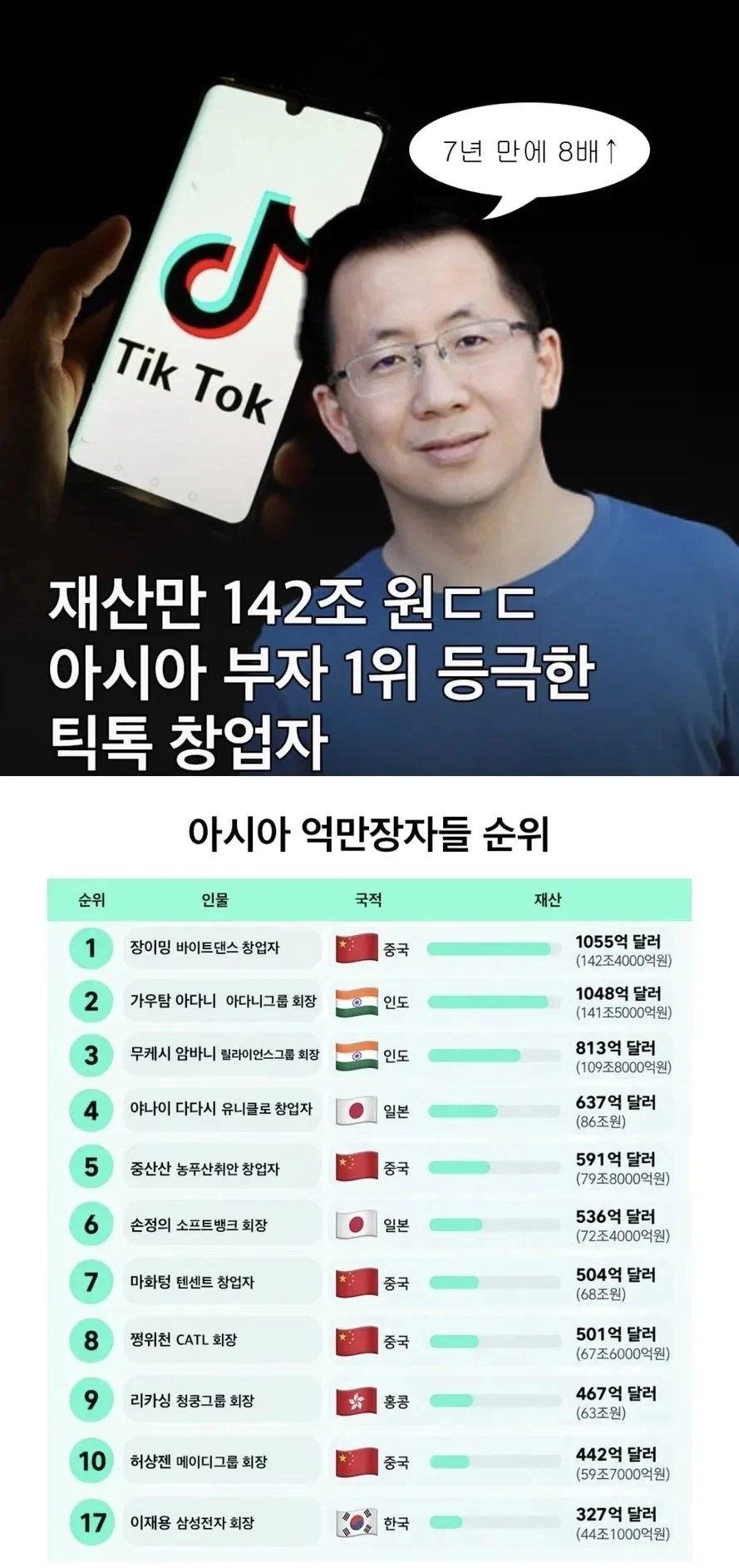틱톡 창업자, 아시아 억만장자 순위 1위_1.webp