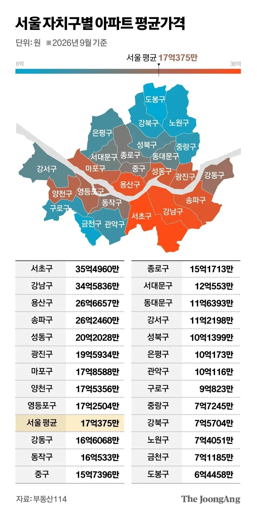 많이 저렴해진 서울아파트 평균가격_1.webp
