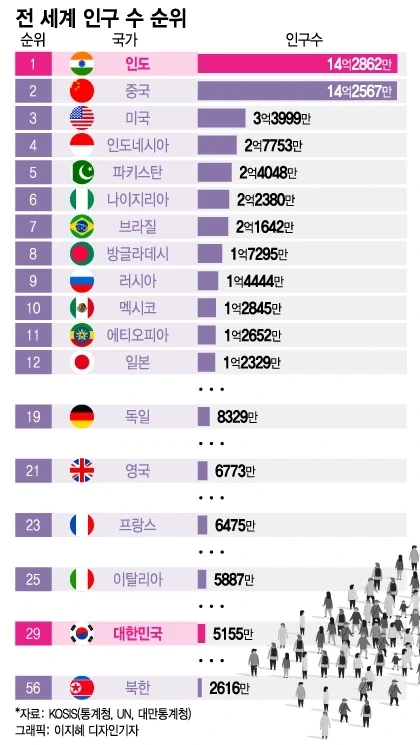 유럽이 인구가 적은편인건가 아시아가 많은건가.jpg_1.webp