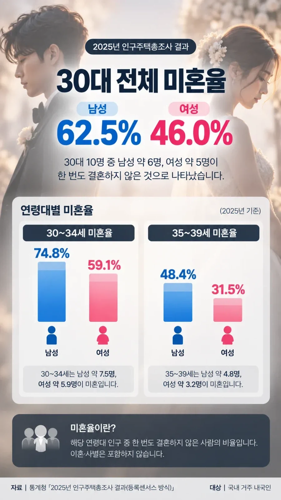 이제 30대 남성의 미혼율 62.5% 과반수 돌파_1.webp