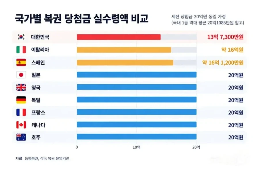 복권 20억 당첨시 국가별 실수령액_1.webp