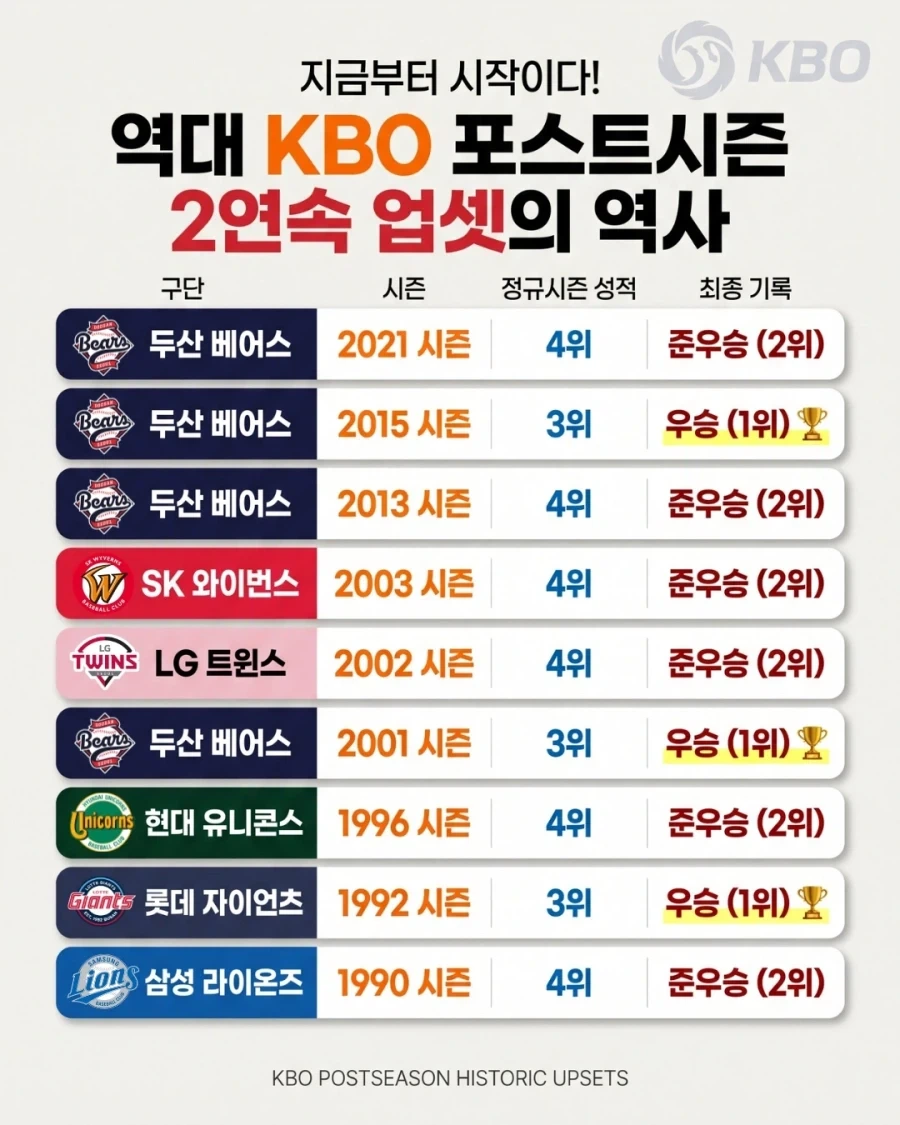 KBO] 2연속 업셋의 역사..._1.webp