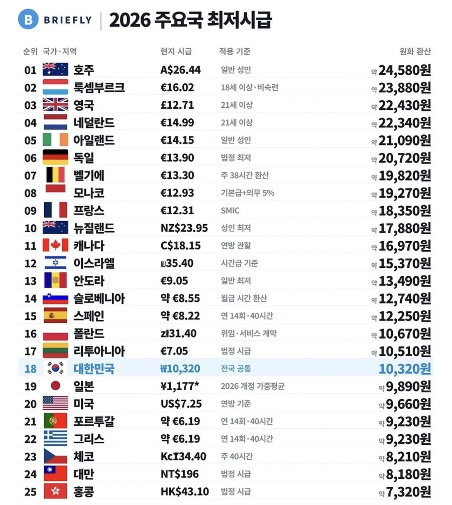 2026년 전세계 주요 국가 최저시급....jpg_1.webp