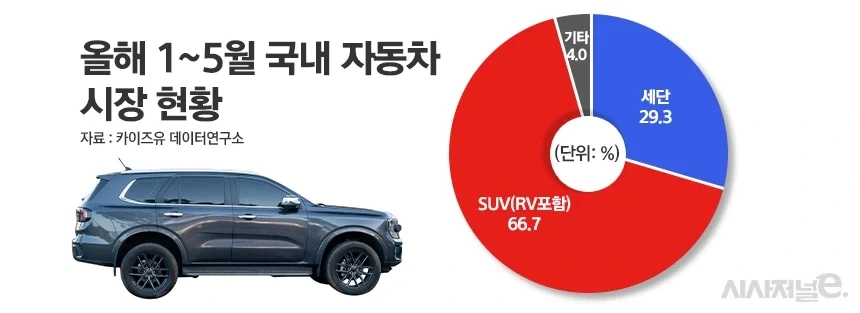 역전된 국내 세단 , suv 선호도_1.webp