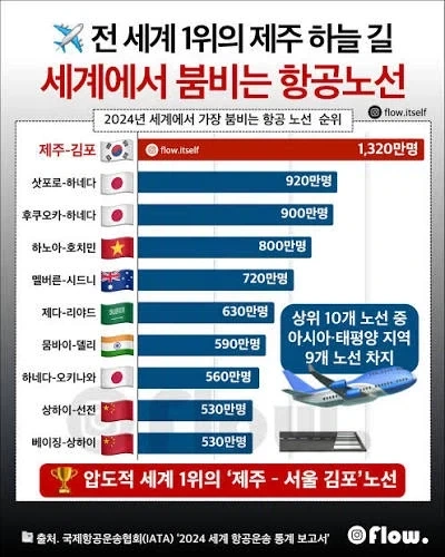의외로 세계 1위라는 한국 비행기 노선_1.webp