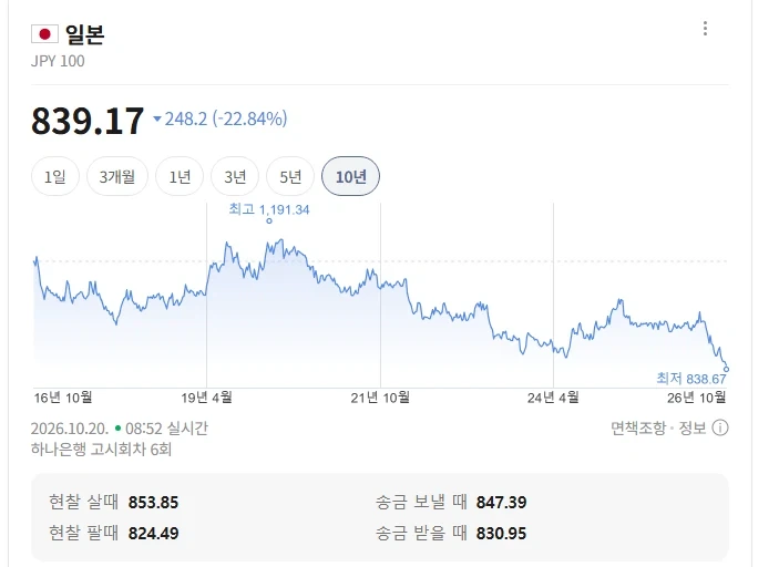 약 20년전으로 돌아간 엔화.jpg_1.webp