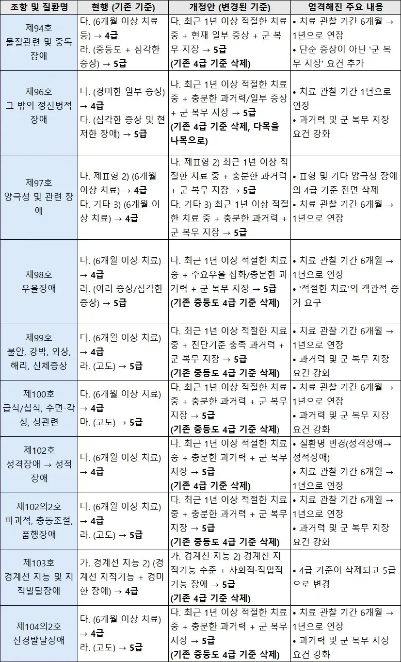 병무청, 정신과 사회복무 OR 면제 더욱 엄격하게 바꾼다.jpg_2.webp