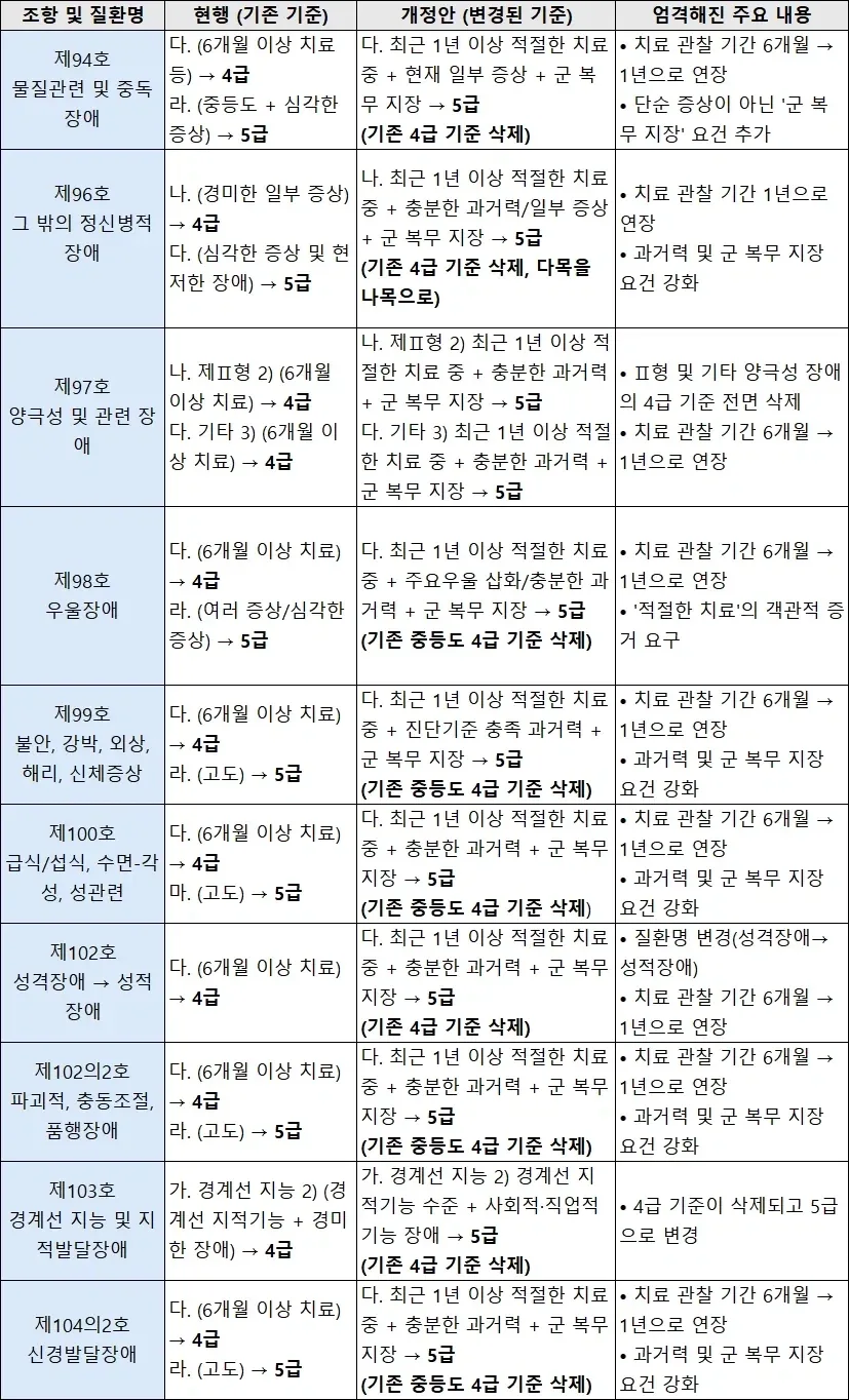 국방부: 조울증 우울증 분조장 약물중독 모두 징병~_1.webp