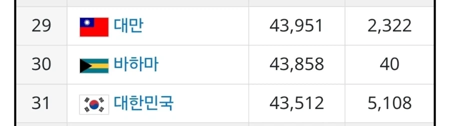 한국 일인당 GDP가 그렇게 대단한거냐?_3.webp