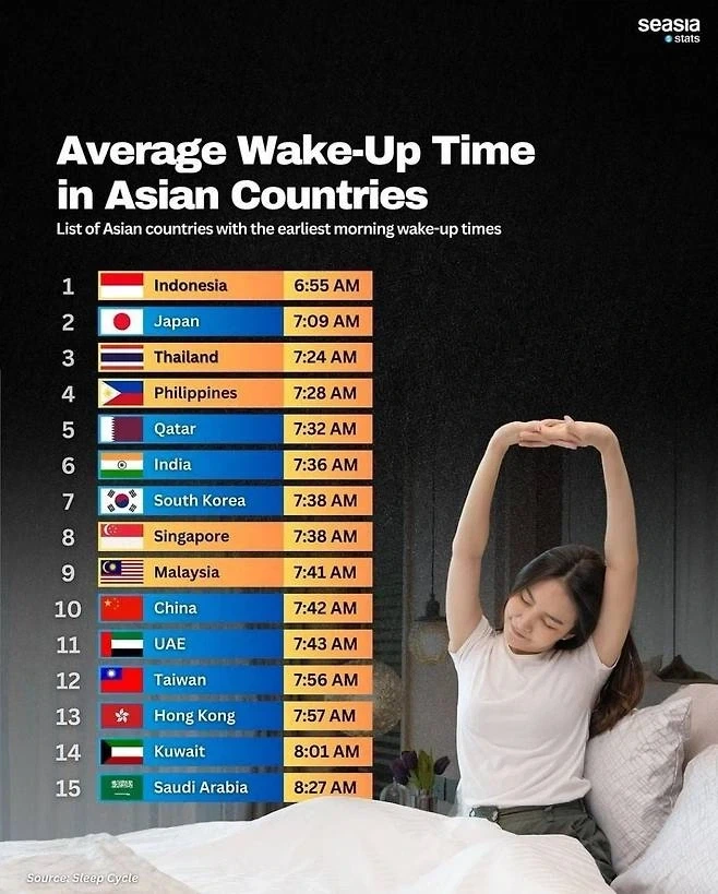 아시아 국가 평균 기상 시간.jpg_1.webp